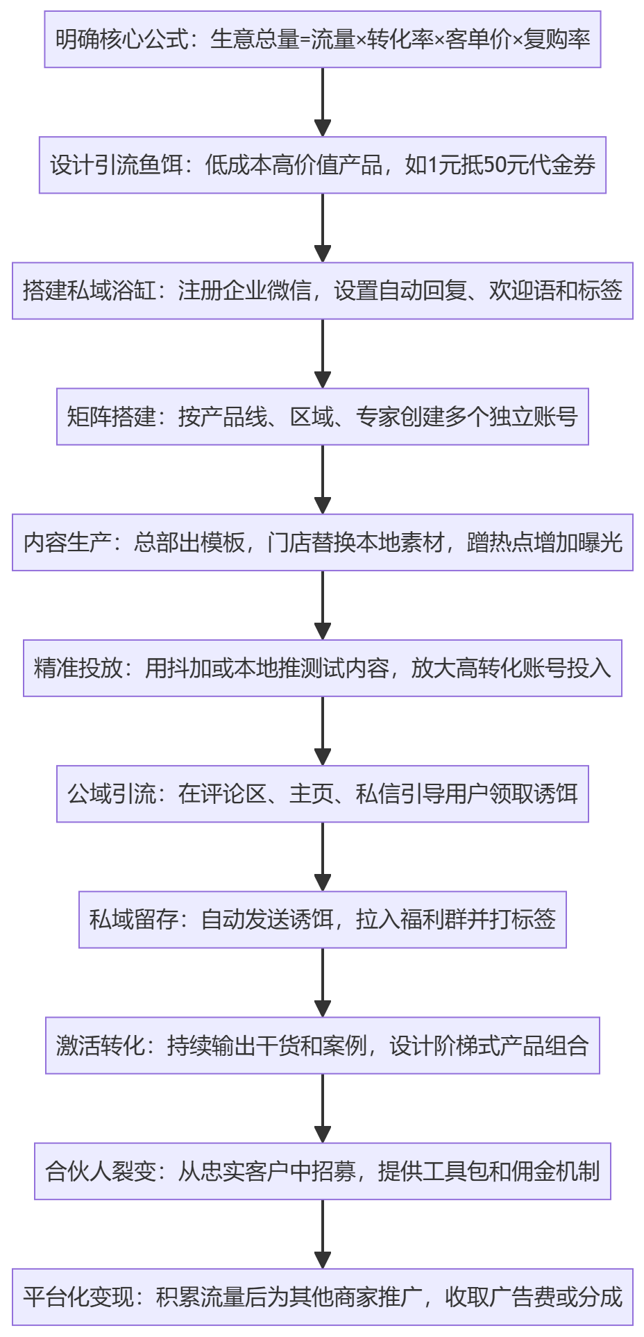 SOP执行流程图
